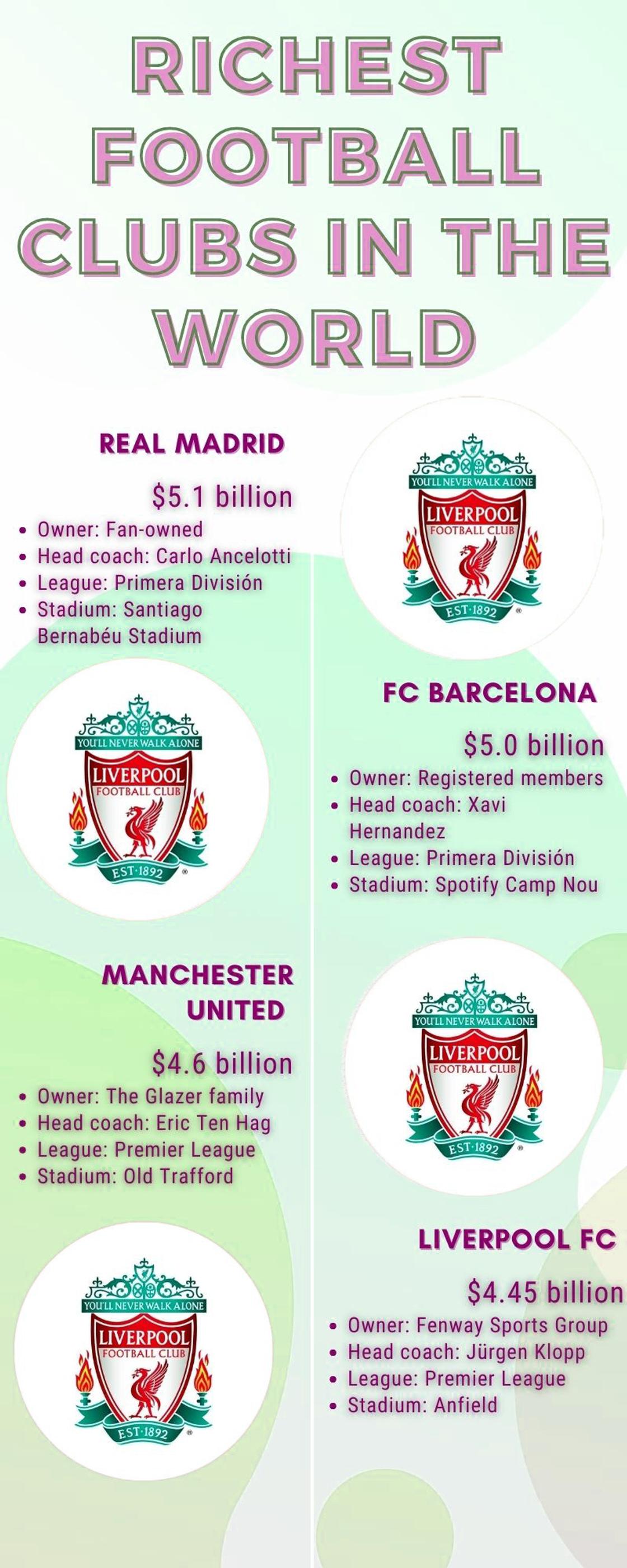 Which is the richest football club in the world in 2023?